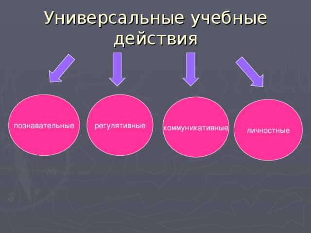 Универсальные учебные действия познавательные регулятивные  коммуникативные личностные