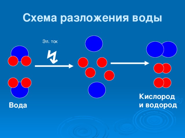 Схема разложения воды Эл. ток ↯ Кислород  и водород Вода