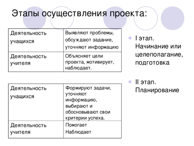 Этапы осуществления проекта:   Деятельность учащихся Выявляют проблемы, обсуждают задание, уточняют информацию Деятельность учителя Объясняет цели проекта, мотивирует, наблюдает. I этап. Начинание или целеполагание, подготовка  II этап. Планирование Деятельность учащихся Деятельность учителя Формируют задачи, уточняют информацию, выбирают и обосновывают свои критерии успеха. Помогает Наблюдает