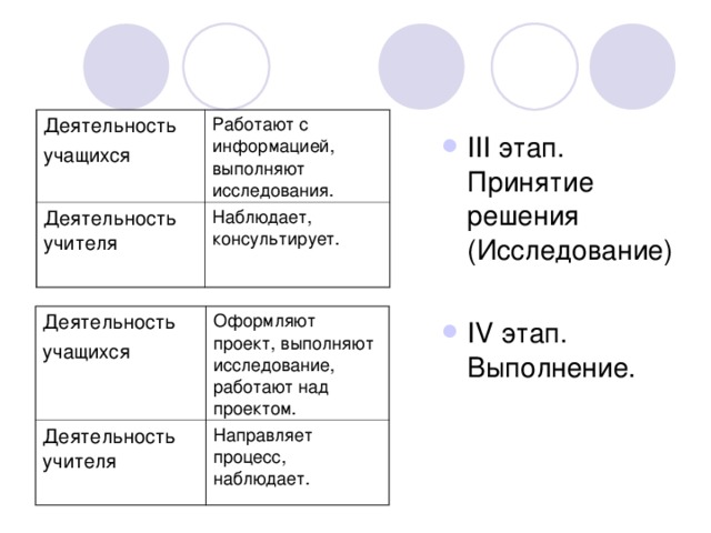 Деятельность учащихся Работают с информацией, выполняют исследования. Деятельность учителя Наблюдает, консультирует. III этап. Принятие решения (Исследование)  IV этап. Выполнение. Деятельность учащихся Деятельность учителя Оформляют проект, выполняют исследование, работают над проектом. Направляет процесс, наблюдает.