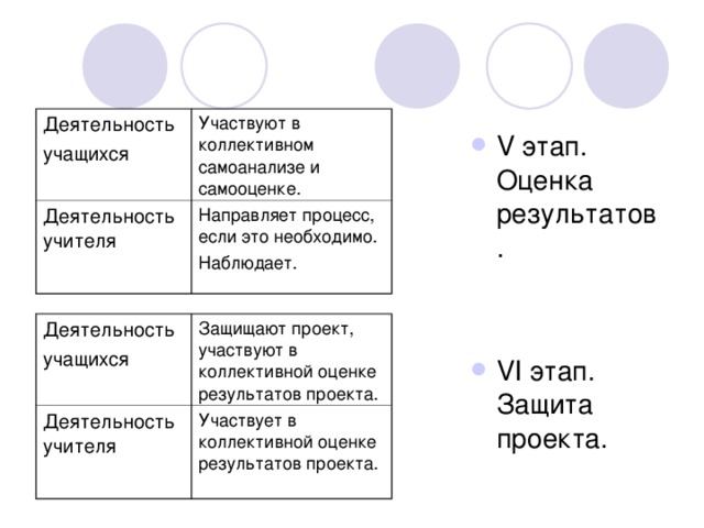 Деятельность учащихся Участвуют в коллективном самоанализе и самооценке. Деятельность учителя Направляет процесс, если это необходимо. Наблюдает. V этап. Оценка результатов.   VI этап. Защита проекта. Деятельность учащихся Деятельность учителя Защищают проект, участвуют в коллективной оценке результатов проекта. Участвует в коллективной оценке результатов проекта.