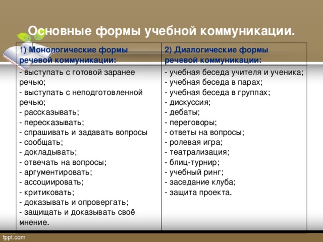 Основные формы учебной коммуникации. 1 ) Монологические формы речевой коммуникации: 2) Диалогические формы речевой коммуникации: - выступать с готовой заранее речью;  - выступать с неподготовленной речью;  - рассказывать;  - пересказывать;  - спрашивать и задавать вопросы  - сообщать;  - докладывать;  - отвечать на вопросы;  - аргументировать;  - ассоциировать;  - критиковать;  - доказывать и опровергать;  - защищать и доказывать своё мнение.   - учебная беседа учителя и ученика;  - учебная беседа в парах;  - учебная беседа в группах;  - дискуссия;  - дебаты;  - переговоры;  - ответы на вопросы;  - ролевая игра;  - театрализация;  - блиц-турнир;  - учебный ринг;  - заседание клуба;  - защита проекта.