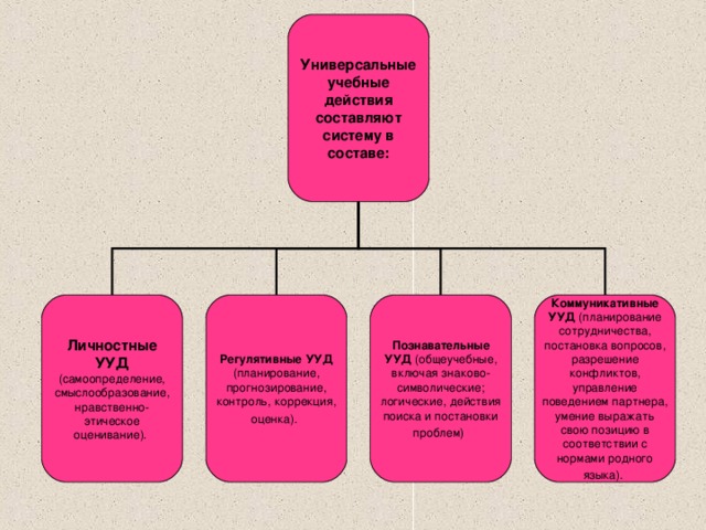 Универсальные учебные действия составляют систему в составе: Личностные УУД  (самоопределение, смыслообразование, нравственно-этическое оценивание). Регулятивные УУД (планирование, прогнозирование, контроль, коррекция, оценка).  Познавательные УУД (общеучебные, включая знаково-символические; логические, действия поиска и постановки проблем)  Коммуникативные УУД (планирование сотрудничества, постановка вопросов, разрешение конфликтов, управление поведением партнера, умение выражать свою позицию в соответствии с нормами родного языка).