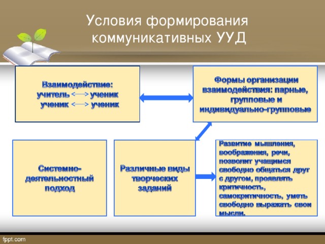 Условия формирования коммуникативных УУД