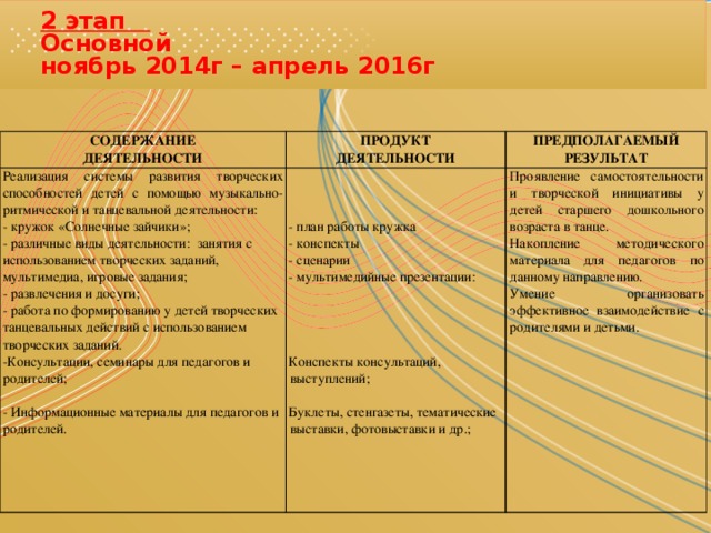 2 этап  Основной  ноябрь 2014г – апрель 2016г СОДЕРЖАНИЕ ДЕЯТЕЛЬНОСТИ ПРОДУКТ  ДЕЯТЕЛЬНОСТИ Реализация системы развития творческих способностей детей с помощью музыкально-ритмической и танцевальной деятельности: - кружок «Солнечные зайчики»; ПРЕДПОЛАГАЕМЫЙ  РЕЗУЛЬТАТ - различные виды деятельности: занятия с использованием творческих заданий, мультимедиа, игровые задания; Проявление самостоятельности и творческой инициативы у детей старшего дошкольного возраста в танце. Накопление методического материала для педагогов по данному направлению. - развлечения и досуги; - план работы кружка Умение организовать эффективное взаимодействие с родителями и детьми. - работа по формированию у детей творческих танцевальных действий с использованием творческих заданий. -Консультации, семинары для педагогов и родителей; - конспекты - сценарии - Информационные материалы для педагогов и родителей. - мультимедийные презентации: Конспекты консультаций, выступлений; Буклеты, стенгазеты, тематические выставки, фотовыставки и др.;