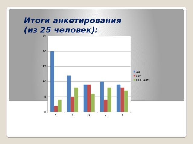 Итоги анкетирования  (из 25 человек):