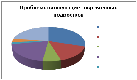 Проект на тему проблемы современных подростков