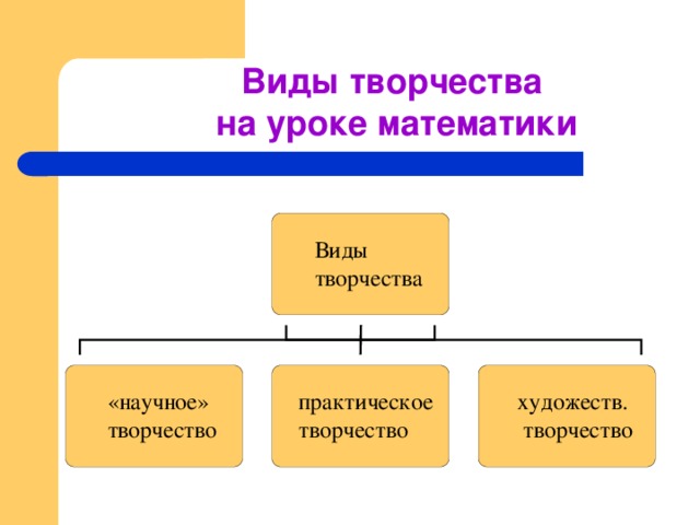 Виды творчества  на уроке математики