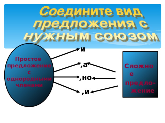 Простое предложение с однородными членами и  Сложное предло-жение ,а ,но ,и