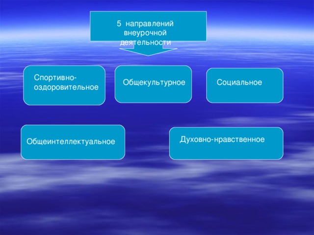 5 направлений внеурочной деятельности Спортивно-оздоровительное Общекультурное Социальное Духовно-нравственное Общеинтеллектуальное