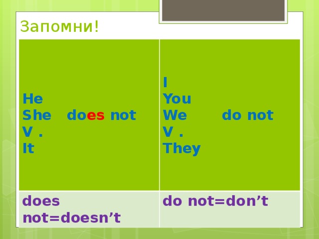 Запомни!   does not=doesn’t   do not=don’t  He I She do es not V . You It We do not V .  They