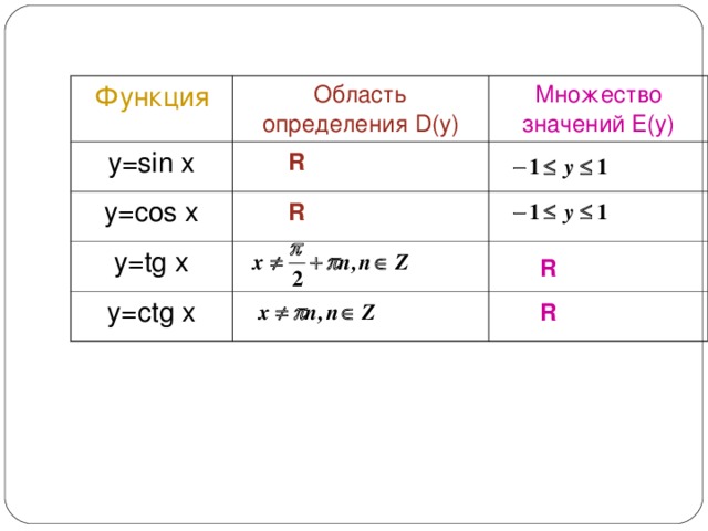 Новый материал Функция Область определения D(y) y=sin x Множество значений E(y) y=cos x y=tg x y=ctg x R R R R
