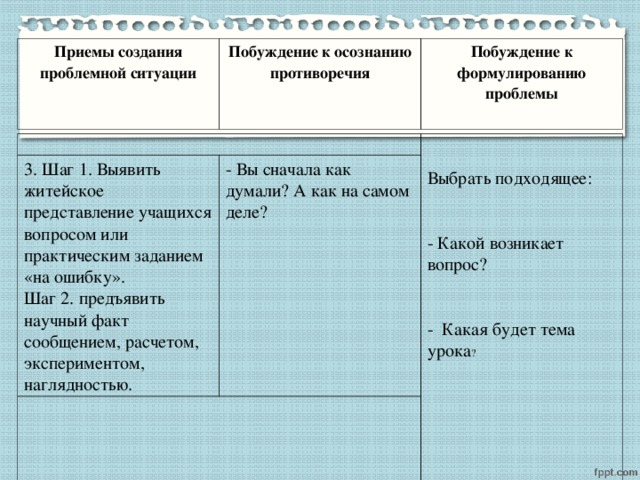 Приемы создания проблемной ситуации Побуждение к осознанию противоречия Побуждение к формулированию проблемы 3. Шаг 1. Выявить житейское представление учащихся вопросом или практическим заданием «на ошибку». Шаг 2. предъявить научный факт сообщением, расчетом, экспериментом, наглядностью. Выбрать подходящее: - Вы сначала как думали? А как на самом деле?  Какой возникает вопрос?  - Какая будет тема урока ?