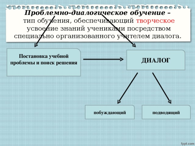 Проблемно-диалогическое обучение –  тип обучения, обеспечивающий творческое усвоение знаний учениками посредством специально организованного учителем диалога. Постановка учебной проблемы и поиск решения  ДИАЛОГ побуждающий подводящий