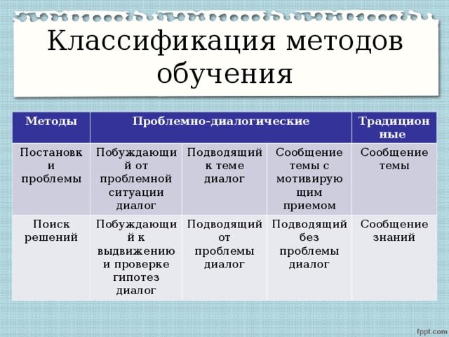 Классификация методов обучения Методы Проблемно-диалогические Постановки проблемы Побуждающий от проблемной ситуации диалог Поиск решений Побуждающий к выдвижению и проверке гипотез диалог Подводящий к теме диалог Традиционные Сообщение темы с мотивирующим приемом Подводящий от проблемы диалог Подводящий без проблемы диалог Сообщение темы Сообщение знаний