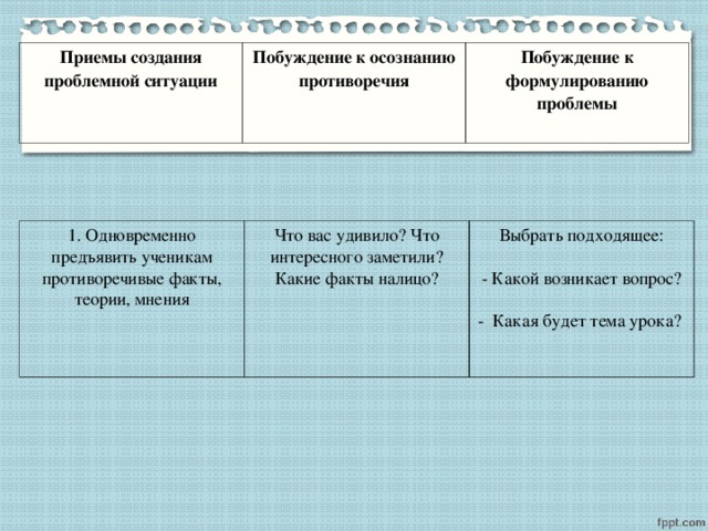 Приемы создания проблемной ситуации Побуждение к осознанию противоречия Побуждение к формулированию проблемы 1. Одновременно предъявить ученикам противоречивые факты, теории, мнения Что вас удивило? Что интересного заметили? Какие факты налицо? Выбрать подходящее:  Какой возникает вопрос? - Какая будет тема урока?