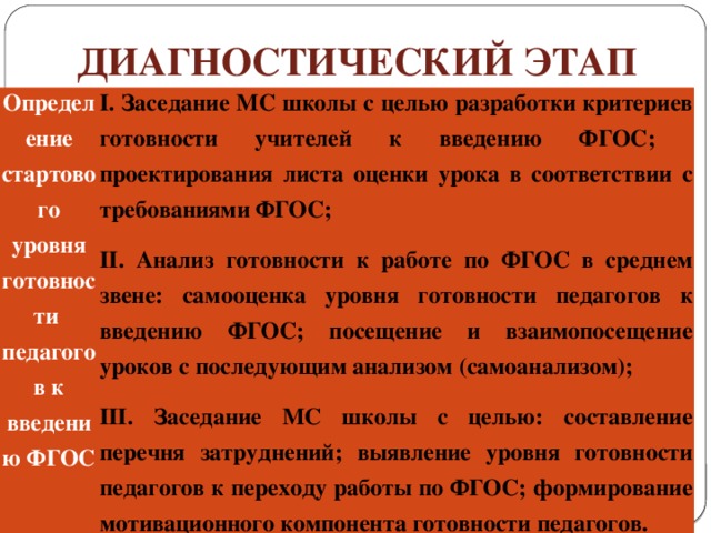 ДИАГНОСТИЧЕСКИЙ ЭТАП Определение стартового уровня готовности педагогов к введению ФГОС І. Заседание МС школы с целью разработки критериев готовности учителей к введению ФГОС; проектирования листа оценки урока в соответствии с требованиями ФГОС; ІІ. Анализ готовности к работе по ФГОС в среднем звене: самооценка уровня готовности педагогов к введению ФГОС; посещение и взаимопосещение уроков с последующим анализом (самоанализом); ІІІ. Заседание МС школы с целью: составление перечня затруднений; выявление уровня готовности педагогов к переходу работы по ФГОС; формирование мотивационного компонента готовности педагогов.