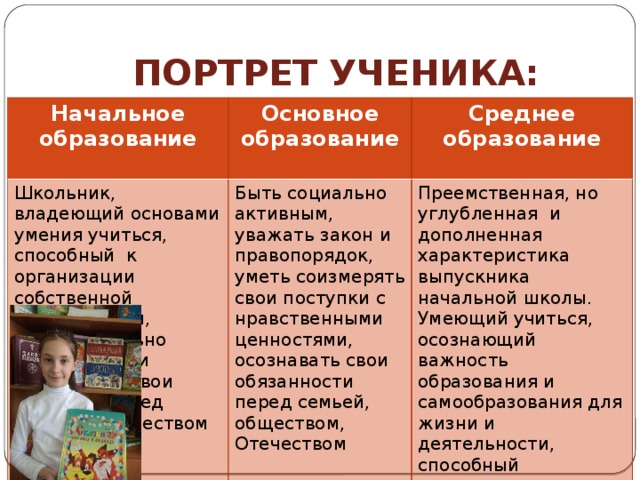 ПОРТРЕТ УЧЕНИКА: Начальное образование Основное образование Школьник, владеющий основами умения учиться, способный к организации собственной деятельности, самостоятельно действовать и отвечать за свои поступки перед семьей и обществом Среднее образование Быть социально активным, уважать закон и правопорядок, уметь соизмерять свои поступки с нравственными ценностями, осознавать свои обязанности перед семьей, обществом, Отечеством  Преемственная, но углубленная и дополненная характеристика выпускника начальной школы. Умеющий учиться, осознающий важность образования и самообразования для жизни и деятельности, способный применять полученные знания на практике