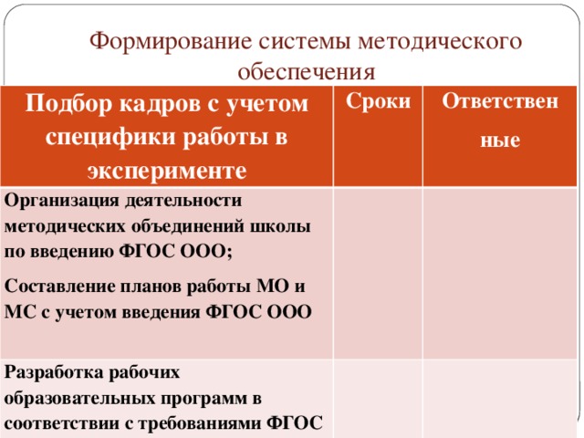 Формирование системы методического обеспечения Подбор кадров с учетом специфики работы в эксперименте Сроки Организация деятельности методических объединений школы по введению ФГОС ООО; Ответствен Составление планов работы МО и МС с учетом введения ФГОС ООО Разработка рабочих образовательных программ в соответствии с требованиями ФГОС ООО ные