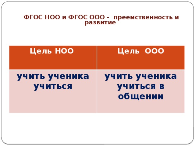 ребования к результатам   ФГОС НОО и ФГОС ООО - преемственность и развитие Цель НОО Цель ООО учить ученика учиться учить ученика учиться в общении