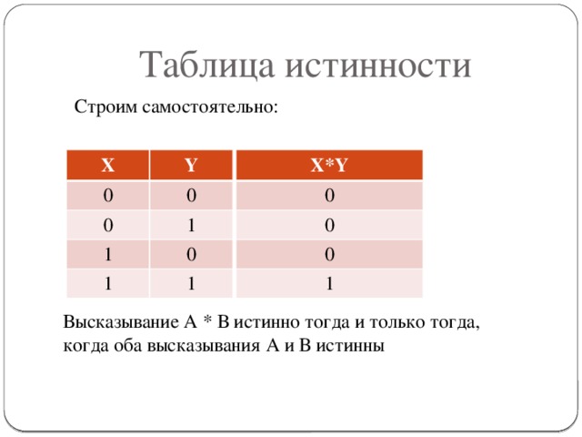 Таблица иcтинности Строим самостоятельно: X*Y 0 X 0 Y 0 0 0 0 1 1 1 0 1 1 Высказывание А * В истинно тогда и только тогда, когда оба высказывания А и В истинны