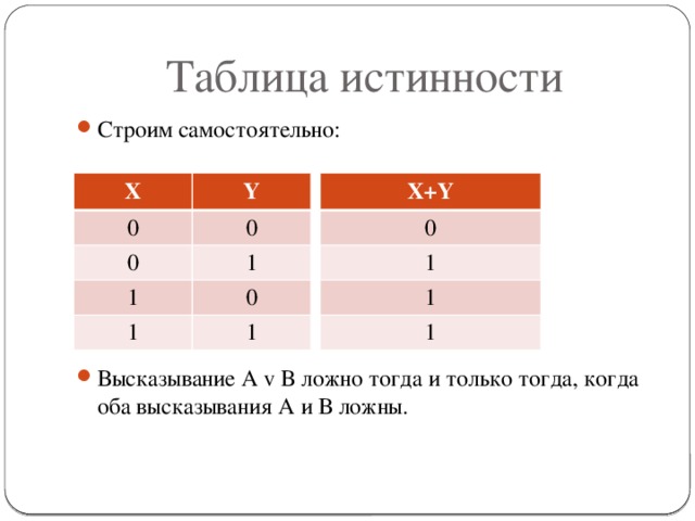 Таблица истинности Строим самостоятельно: Высказывание А v В ложно тогда и только тогда, когда оба высказывания А и В ложны. X+Y X 0 1 0 Y 0 0 1 1 1 1 0 1 1