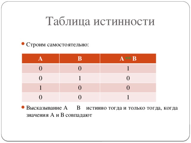 Таблица истинности Строим самостоятельно: Высказывание А В истинно тогда и только тогда, когда значения А и В совпадают А В А 1 В 0 0 0 0 0 1 1 1 0 0 0