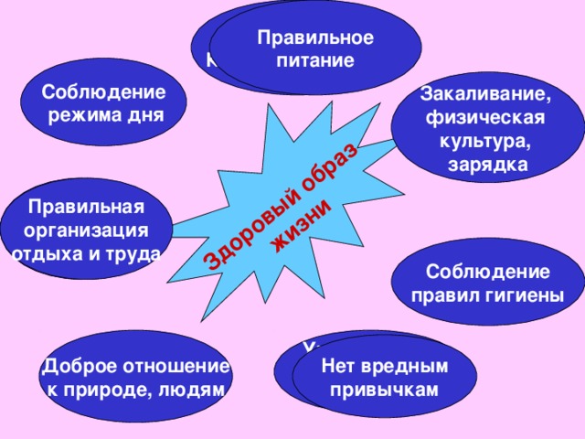 Побольше есть Конфеты, булочки Правильное питание  Здоровый образ  жизни Соблюдение  режима дня Закаливание, физическая культура, зарядка Постоянное лежание на диване  Правильная организация отдыха и труда  Соблюдение правил гигиены Употребление алкоголя, табака Доброе отношение к природе, людям Нет вредным привычкам