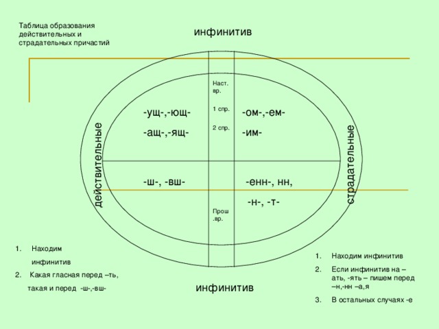 Таблица образования действительных и страдательных причастий Наст. вр. 1 спр. 2 спр.  -ом-,-ем- -им- -ущ-,-ющ- -ащ-,-ящ- -ш-, -вш-  -енн-, нн,  -н-, -т- Прош.вр. Находим  инфинитив 2. Какая гласная перед –ть,  такая и перед -ш-,-вш-