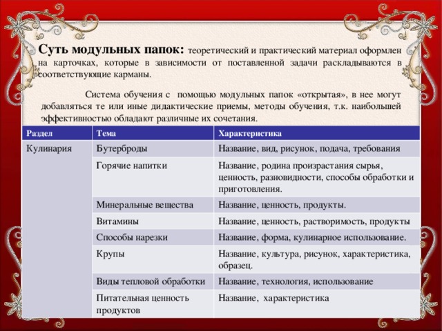 Суть модульных папок: теоретический и практический материал оформлен на карточках, которые в зависимости от поставленной задачи раскладываются в соответствующие карманы.  Система обучения с помощью модульных папок «открытая», в нее могут добавляться те или иные дидактические приемы, методы обучения, т.к. наибольшей эффективностью обладают различные их сочетания. Раздел Тема Кулинария Бутерброды Характеристика Горячие напитки Название, вид, рисунок, подача, требования Название, родина произрастания сырья, ценность, разновидности, способы обработки и приготовления. Минеральные вещества Витамины Название, ценность, продукты. Способы нарезки Название, ценность, растворимость, продукты Крупы Название, форма, кулинарное использование. Название, культура, рисунок, характеристика, образец. Виды тепловой обработки Питательная ценность продуктов Название, технология, использование Название, характеристика