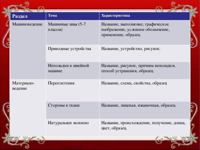 Раздел Тема Машиноведение Характеристика Машинные швы (5-7 классы) Название, выполнение, графическое изображение, условное обозначение, применение, образец. Приводные устройства Материало-ведение Неполадки в швейной машине Название, устройство, рисунок. Название, рисунок, причина неполадки, способ устранения, образец. Переплетения Название, схема, свойства, образец Стороны в ткани Название, лицевая, изнаночная, образец. Натуральное волокно Название, происхождение, получение, длина, цвет, образец.