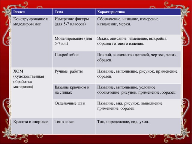 Раздел Тема Конструирование и моделирование Характеристика Измерение фигуры (для 5-7 классов) Обозначение, название, измерение, назначение, мерки. Моделирование (для 5-7 кл.) ХОМ (художественная обработка материала) Покрой юбок Эскиз, описание, изменение, выкройка, образец готового изделия. Покрой, количество деталей, чертеж, эскиз, образец. Ручные работы Название, выполнение, рисунок, применение, образец. Вязание крючком и на спицах Название, выполнение, условное обозначение, рисунок, применение, образец Отделочные швы Красота и здоровье Название, вид, рисунок, выполнение, применение, образец Типы кожи Тип, определение, вид, уход.