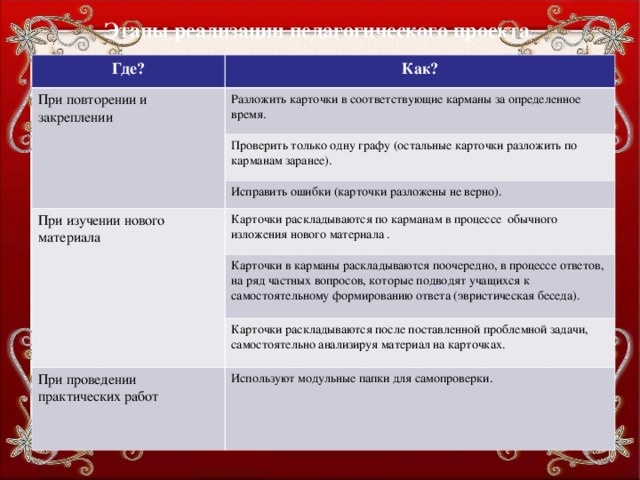 Этапы реализации педагогического проекта Где? Как? При повторении и закреплении Разложить карточки в соответствующие карманы за определенное время. Проверить только одну графу (остальные карточки разложить по карманам заранее). Исправить ошибки (карточки разложены не верно). При изучении нового материала Карточки раскладываются по карманам в процессе обычного изложения нового материала . Карточки в карманы раскладываются поочередно, в процессе ответов, на ряд частных вопросов, которые подводят учащихся к самостоятельному формированию ответа (эвристическая беседа). Карточки раскладываются после поставленной проблемной задачи, самостоятельно анализируя материал на карточках. При проведении практических работ Используют модульные папки для самопроверки.