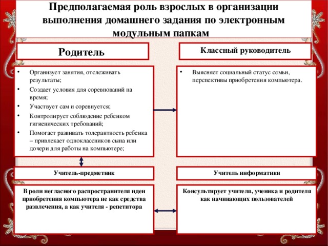 Предполагаемая роль взрослых в организации выполнения домашнего задания по электронным модульным папкам  Родитель Классный руководитель Организует занятия, отслеживать результаты; Создает условия для соревнований на время; Участвует сам и соревнуется; Контролирует соблюдение ребенком гигиенических требований; Помогает развивать толерантность ребенка – привлекает одноклассников сына или дочери для работы на компьютере; Выясняет социальный статус семьи, перспективы приобретения компьютера. Учитель-предметник Учитель информатики В роли негласного распространителя идеи приобретения компьютера не как средства развлечения, а как учителя - репетитора Консультирует учителя, ученика и родителя как начинающих пользователей