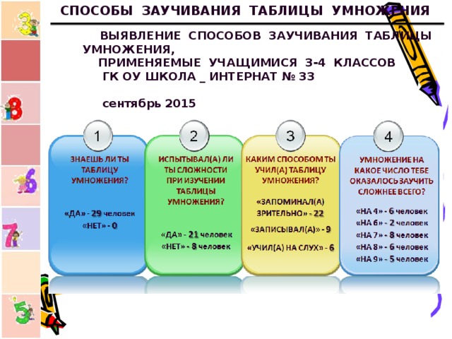 СПОСОБЫ ЗАУЧИВАНИЯ ТАБЛИЦЫ УМНОЖЕНИЯ   ВЫЯВЛЕНИЕ СПОСОБОВ ЗАУЧИВАНИЯ ТАБЛИЦЫ УМНОЖЕНИЯ,   ВЫЯВЛЕНИЕ СПОСОБОВ ЗАУЧИВАНИЯ ТАБЛИЦЫ УМНОЖЕНИЯ,  ПРИМЕНЯЕМЫЕ УЧАЩИМИСЯ 3-4 КЛАССОВ  ГК ОУ ШКОЛА _ ИНТЕРНАТ № 33  сентябрь 2015