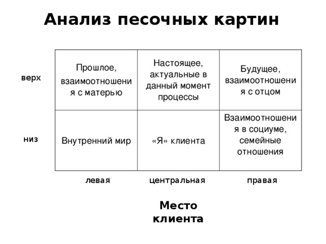 Анализ песочных миров происходит по схеме разработанной