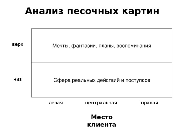 Анализ песочных картин Мечты, фантазии, планы, воспоминания Сфера реальных действий и поступков верх низ левая центральная правая Место клиента