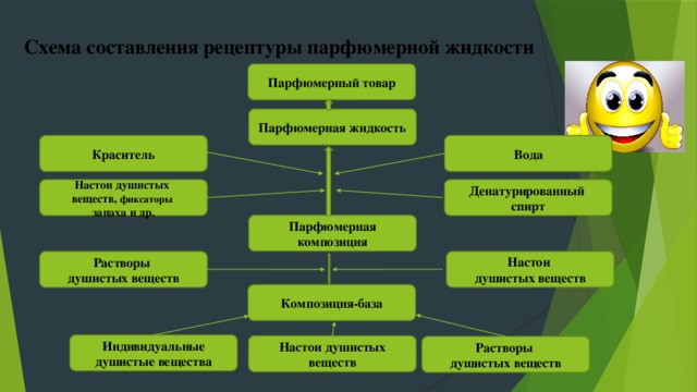 Схема составления рецептуры парфюмерной жидкости Парфюмерный товар  Парфюмерная жидкость Краситель Вода  Настои душистых Денатурированный веществ, фиксаторы  спирт запаха и др. Парфюмерная композиция Настои душистых веществ Растворы душистых веществ  Композиция-база Индивидуальные душистые вещества Настои душистых веществ Растворы душистых веществ