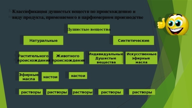 Классификация душистых веществ по происхождению и виду продукта, применяемого в парфюмерном производстве   Душистые вещества Натуральные Синтетические Искусственные Индивидуальные Растительного Животного происхождения Душистые происхождения эфирные масла вещества настои настои Эфирные масла растворы растворы растворы растворы растворы