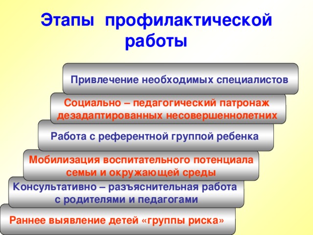 Этапы профилактической работы Привлечение необходимых специалистов  Социально – педагогический патронаж дезадаптированных несовершеннолетних  Работа с референтной группой ребенка  Мобилизация воспитательного потенциала  семьи и окружающей среды Консультативно – разъяснительная работа с родителями и педагогами Раннее выявление детей «группы риска»