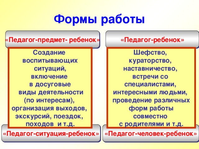 Формы работы «Педагог-предмет- ребенок» «Педагог-ребенок» Составление Шефство, создание газет, Создание социально- кураторство, олимпиады, воспитывающих  ситуаций, наставничество, педагогического конференции, встречи со включение реферат и т.д. паспорта класса, в досуговые консультации и т.д. специалистами,  виды деятельности интересными людьми, (по интересам), проведение различных организация выходов, форм работы экскурсий, поездок, совместно походов и т.д. с родителями и т.д. «Педагог-ситуация-ребенок» «Педагог-человек-ребенок»