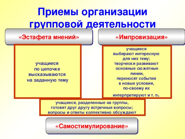 Приемы организации групповой деятельности «Эстафета мнений» «Импровизация» учащиеся по цепочке высказываются на заданную тему учащиеся выбирают интересную для них тему; творчески развивают основные сюжетные  линии, переносят события в новые условия, по-своему их интерпретируют и т. п . учащиеся, разделенные на группы, готовят друг другу встречные вопросы; вопросы и ответы коллективно обсуждают «Самостимулирование»