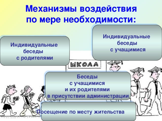 Механизмы воздействия  по мере необходимости: Индивидуальные беседы  с учащимися Индивидуальные беседы с родителями Беседы с учащимися и их родителями в присутствии администрации Посещение по месту жительства