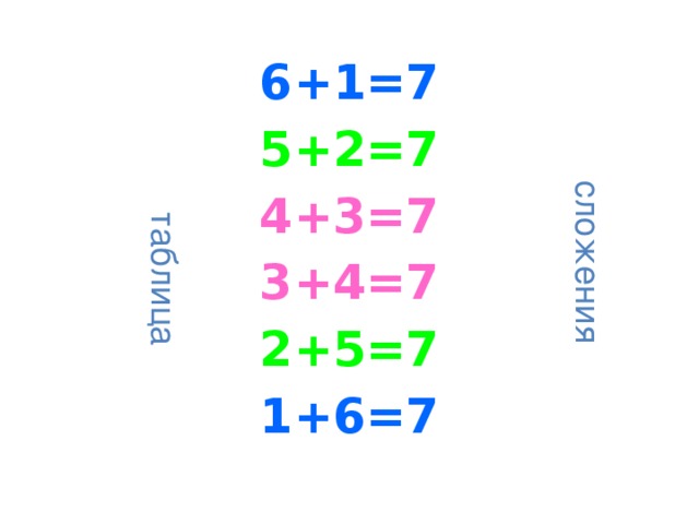 таблица сложения 6+1=7 5+2=7 4+3=7 3+4=7 2+5=7 1+6=7