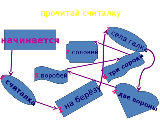 1 считалка 2  на берёзу 3 села галка 4  две вороны 6 три сороки прочитай считалку начинается 7 соловей 5  воробей