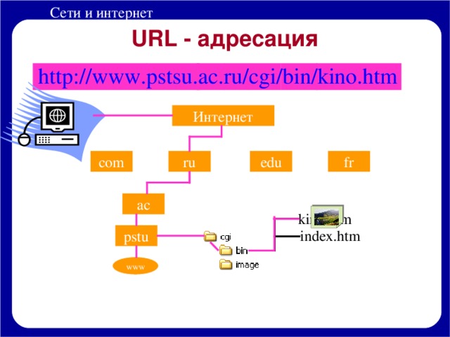 URL - адресация http://www.pstsu.ac.ru/cgi/bin/kino.htm Интернет ru fr com edu ac kino.htm index.htm pstu www