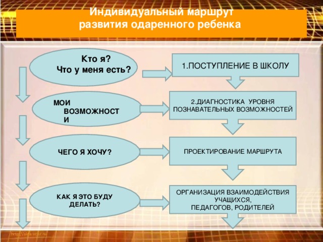 Индивидуальный образовательный маршрут одаренного ребенка презентация