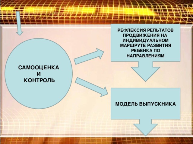 РЕФЛЕКСИЯ РЕЛЬТАТОВ ПРОДВИЖЕНИЯ НА ИНДИВИДУАЛЬНОМ МАРШРУТЕ РАЗВИТИЯ РЕБЕНКА ПО НАПРАВЛЕНИЯМ САМООЦЕНКА И  КОНТРОЛЬ МОДЕЛЬ ВЫПУСКНИКА