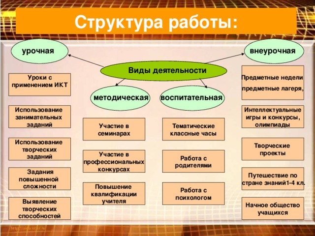 Структура работы: урочная внеурочная Виды деятельности Предметные недели предметные лагеря, Уроки с применением ИКТ  методическая воспитательная Интеллектуальные игры и конкурсы, олимпиады Использование занимательных заданий Участие в семинарах Тематические классные часы Творческие проекты Использование творческих заданий Работа с родителями Участие в профессиональных конкурсах Путешествие по  стране знаний1-4 кл.  Задания повышенной сложности Работа с психологом Повышение квалификации учителя Начное общество учащихся Выявление творческих способностей