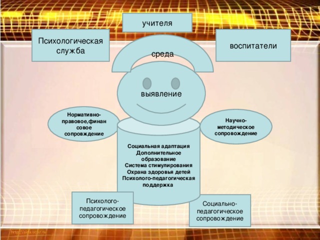 Нормативно-правовое,финансовое сопровждение Научно-методическое сопровождение Социальная адаптация Дополнительное образование Система стимулирования Охрана здоровья детей Психолого-педагогическая поддержка Психолого-педагогическое  сопровождение Социально-педагогическое сопровождение